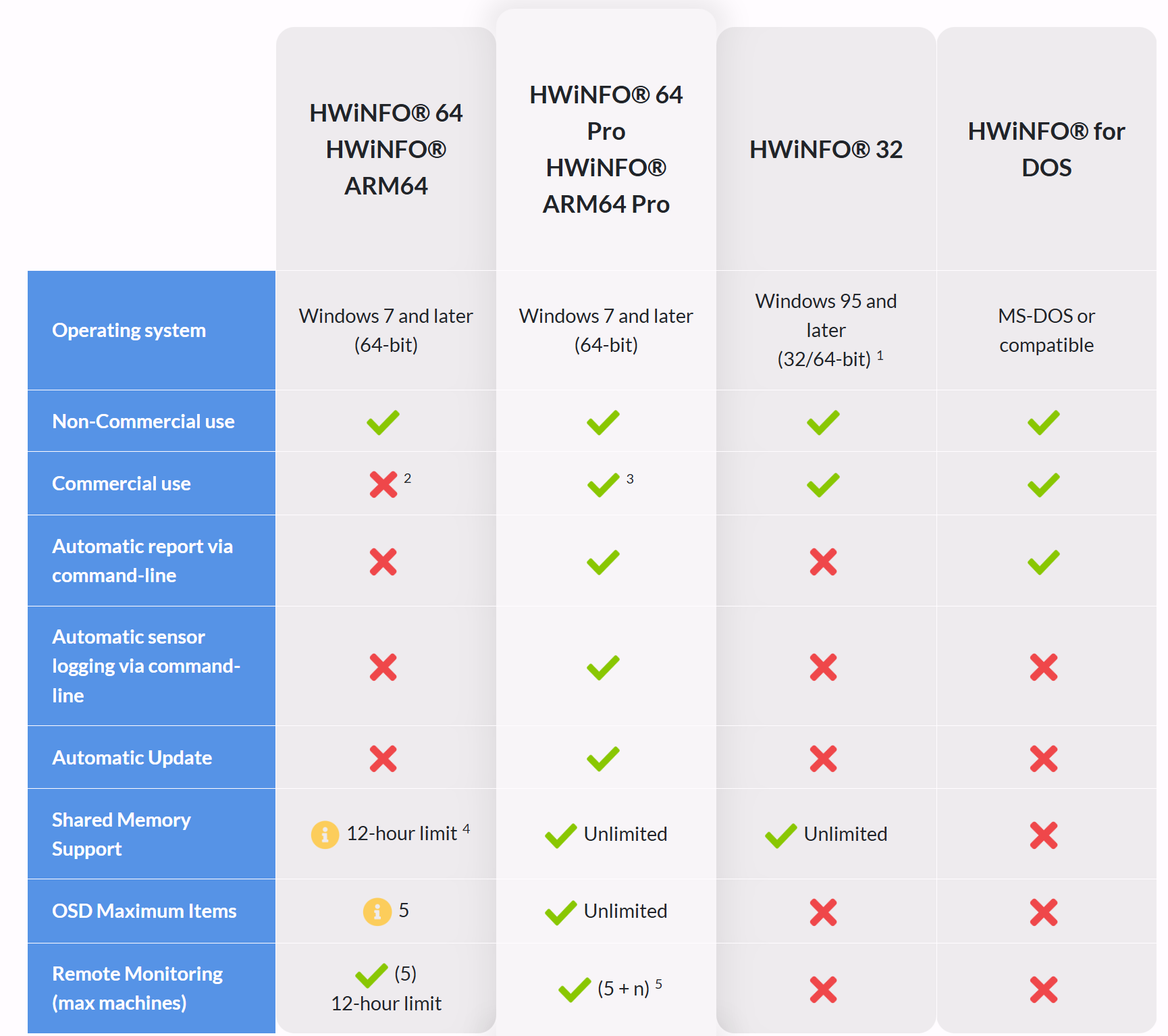 Comparison of the pricing/features for hwinfo